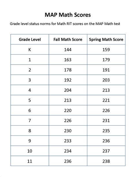 math scores falling